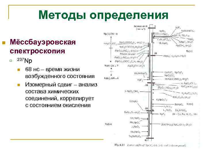 Методы определения n Мëссбауэровская спектроскопия q 237 Np n n 68 нс – время