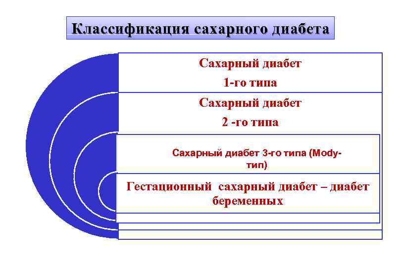 Классификация сахарного диабета Сахарный диабет 1 -го типа Сахарный диабет 2 -го типа Сахарный