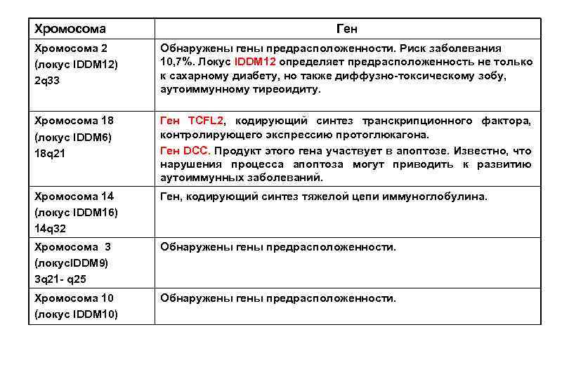 Хромосома Ген Хромосома 2 (локус IDDM 12) 2 q 33 Обнаружены гены предрасположенности. Риск