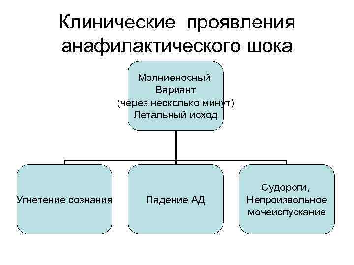 Клинические проявления анафилактического шока Молниеносный Вариант (через несколько минут) Летальный исход Угнетение сознания Падение