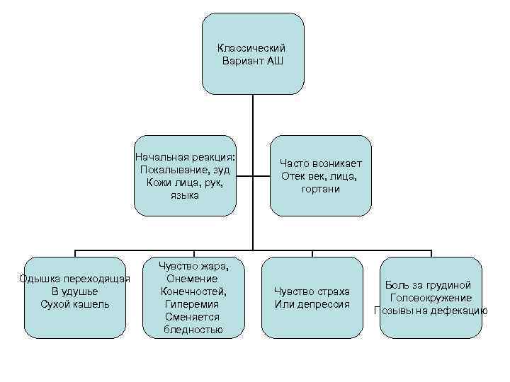 Классический Вариант АШ Начальная реакция: Покалывание, зуд Кожи лица, рук, языка Одышка переходящая В