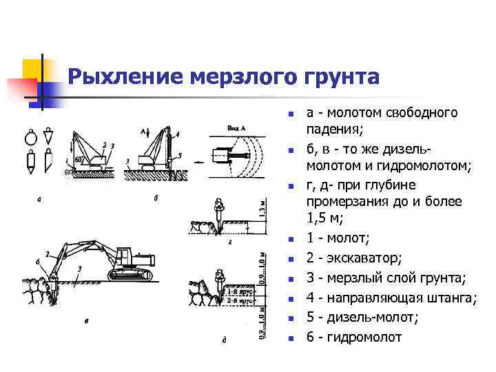 Рыхление мерзлого грунта n n n n n а молотом свободного падения; б, в