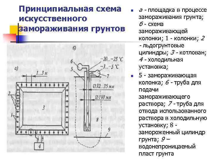 Схема уплотнения грунта катком