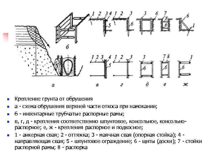 n n n Крепление грунта от обрушения а схема обрушения верхней части откоса при