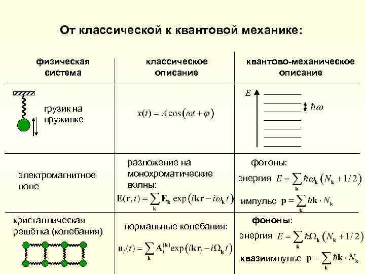 От классической к квантовой механике: физическая система классическое описание квантово-механическое описание E грузик на