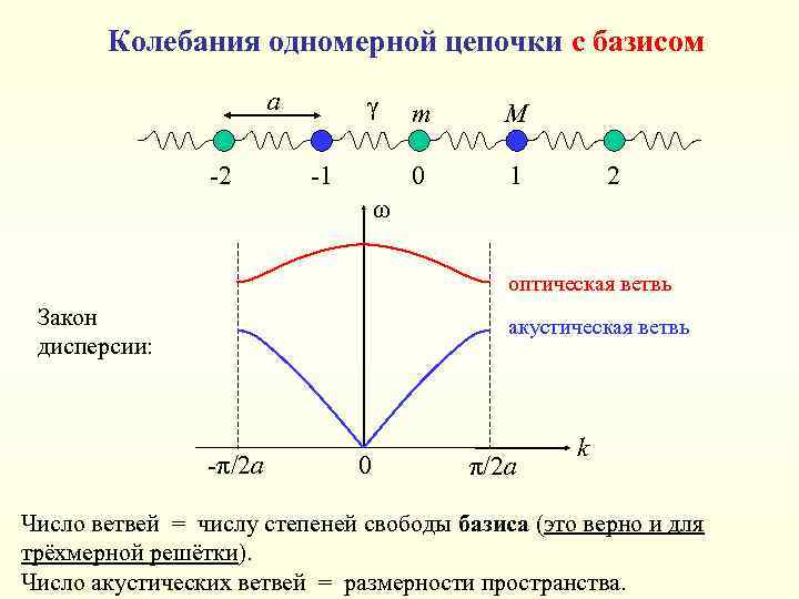 Колебания в цепи. Колебания одномерной решетки с базисом. Колебания одномерной Цепочки. Акустические и оптические колебания. Акустические и оптические колебания кристаллической решетки.