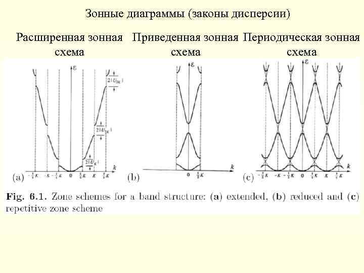 Зонные диаграммы (законы дисперсии) Расширенная зонная Приведенная зонная Периодическая зонная схема 