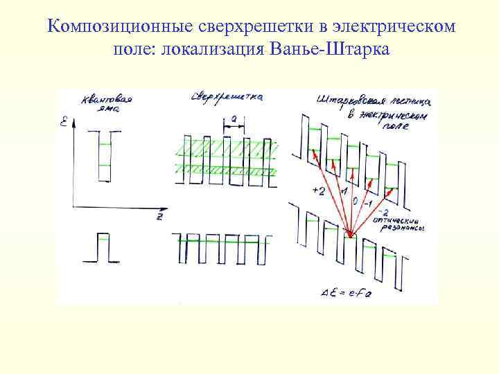 Композиционные сверхрешетки в электрическом поле: локализация Ванье-Штарка 