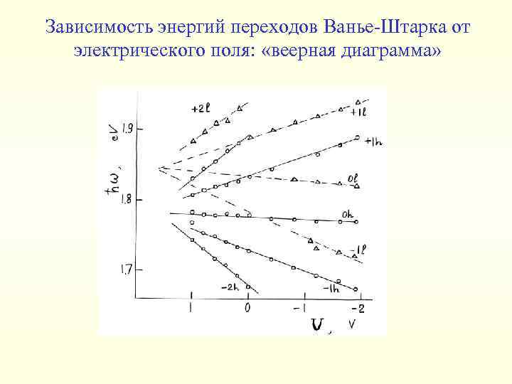 Зависимость энергий переходов Ванье-Штарка от электрического поля: «веерная диаграмма» 