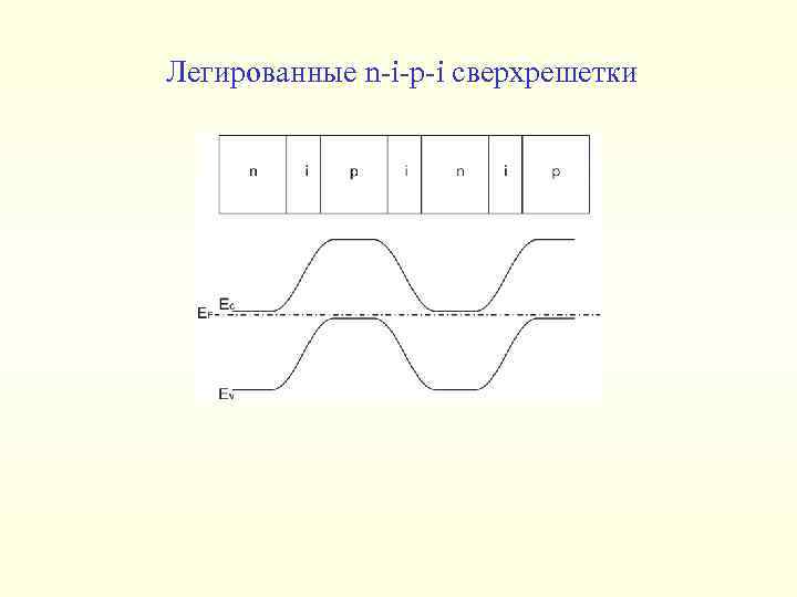 Легированные n-i-p-i сверхрешетки 