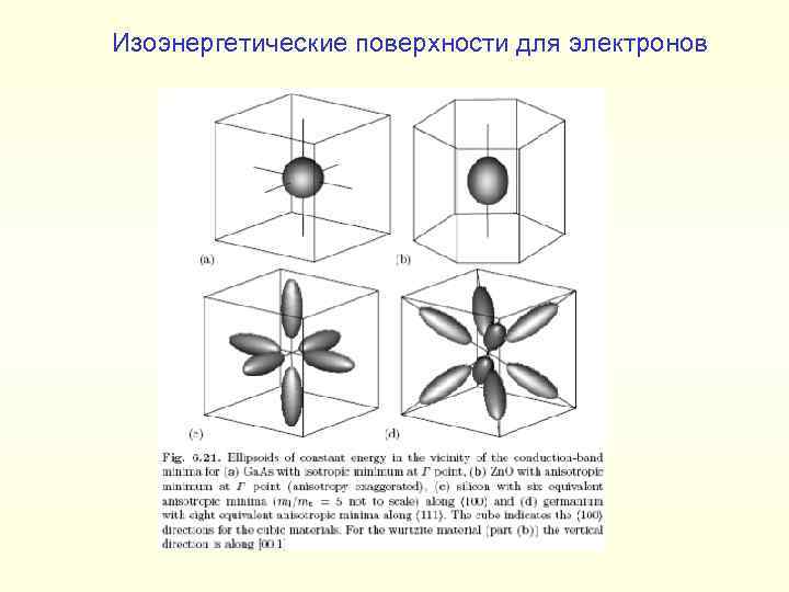 Изоэнергетические поверхности для электронов 