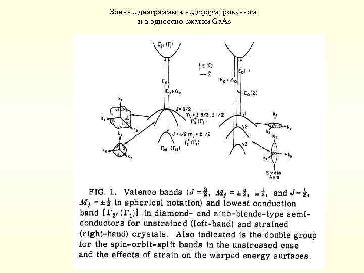 Зонные диаграммы в недеформированном и в одноосно сжатом Ga. As 