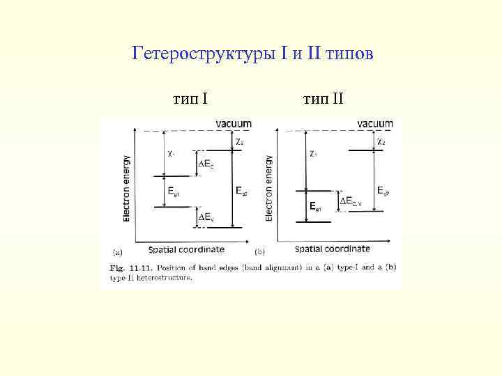 Гетероструктуры I и II типов тип II 