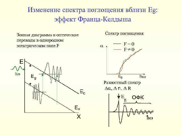 Изменение спектра поглощения вблизи Eg: эффект Франца-Келдыша Зонная диаграмма и оптические переходы в однородном