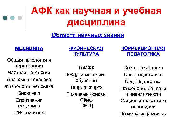 АФК как научная и учебная дисциплина Области научных знаний МЕДИЦИНА Общая патология и тератология