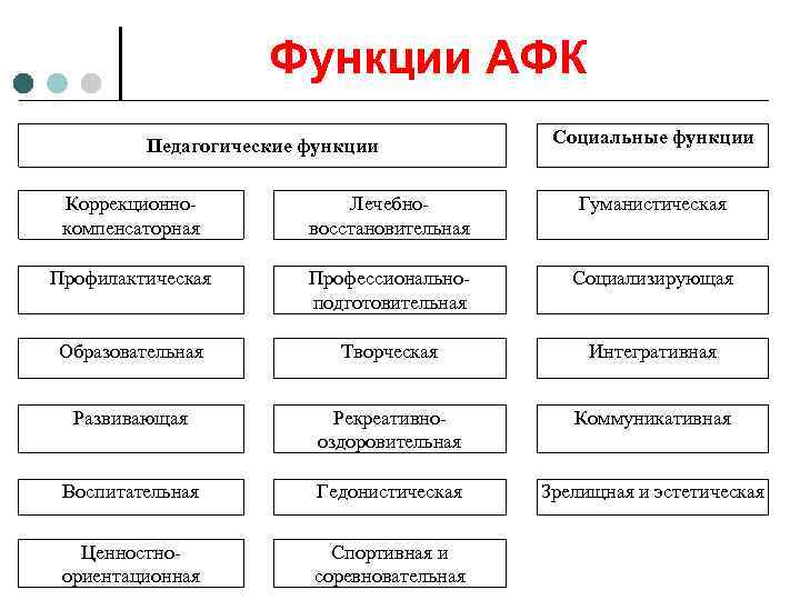 Функции АФК Педагогические функции Социальные функции Коррекционнокомпенсаторная Лечебновосстановительная Гуманистическая Профилактическая Профессиональноподготовительная Социализирующая Образовательная Творческая
