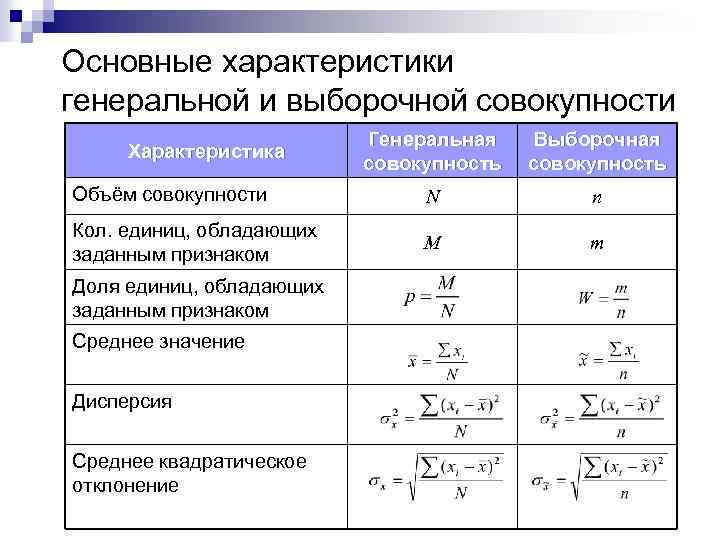 Основные характеристики генеральной и выборочной совокупности Генеральная совокупность Выборочная совокупность Объём совокупности N n