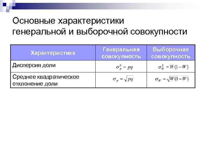 Основные характеристики генеральной и выборочной совокупности Характеристика Дисперсия доли Среднее квадратическое отклонение доли Генеральная