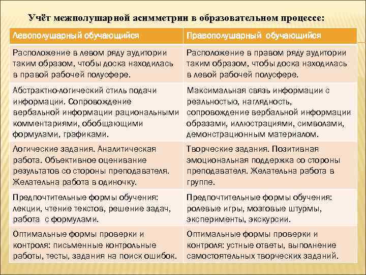 Учёт межполушарной асимметрии в образовательном процессе: Левополушарный обучающийся Правополушарный обучающийся Расположение в левом ряду