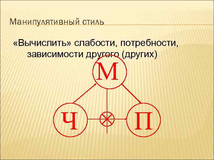 Манипулятивный стиль «Вычислить» слабости, потребности, зависимости другого (других) М Ч П 