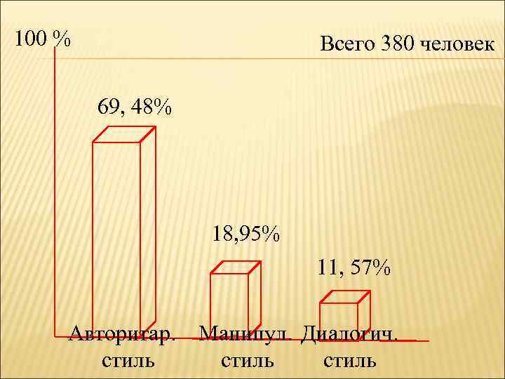 100 % Всего 380 человек 69, 48% 18, 95% 11, 57% Авторитар. стиль Манипул.