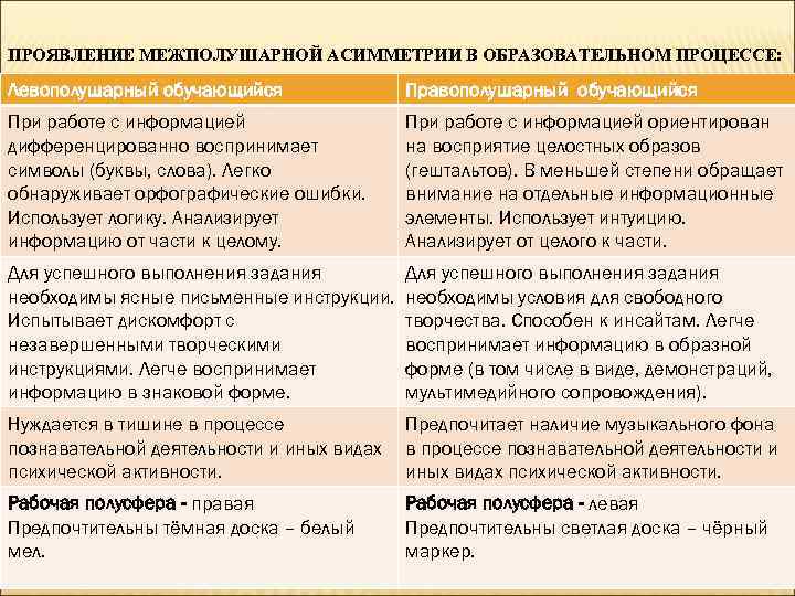 ПРОЯВЛЕНИЕ МЕЖПОЛУШАРНОЙ АСИММЕТРИИ В ОБРАЗОВАТЕЛЬНОМ ПРОЦЕССЕ: Левополушарный обучающийся Правополушарный обучающийся При работе с информацией