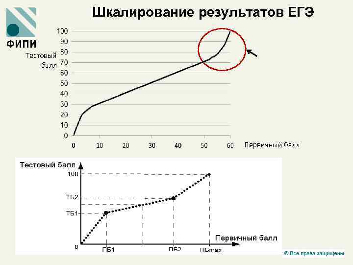 Шкалирование результатов ЕГЭ Тестовый балл Первичный балл 