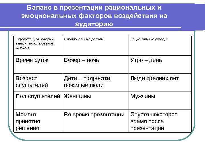 Баланс в презентации рациональных и эмоциональных факторов воздействия на аудиторию Параметры, от которых зависит