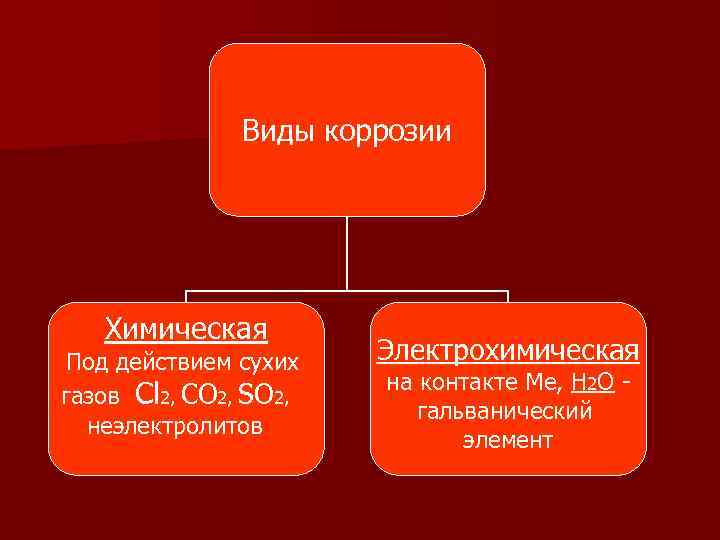 Виды коррозии Химическая Под действием сухих газов Сl 2, CO 2, SO 2, неэлектролитов
