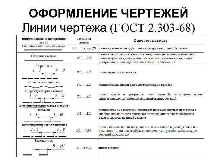 Названия линий чертежа