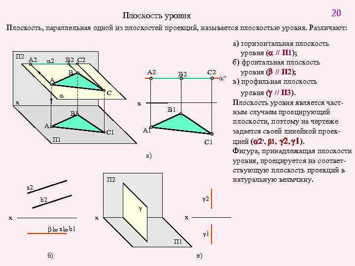20 Плоскость уровня Плоскость, параллельная одной из плоскостей проекций, называется плоскостью уровня. Различают: П