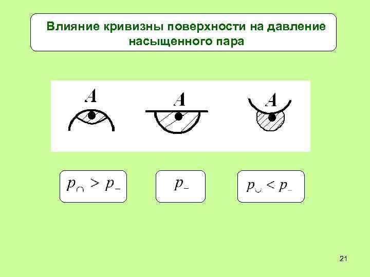 Влияние кривизны поверхности на давление насыщенного пара 21 