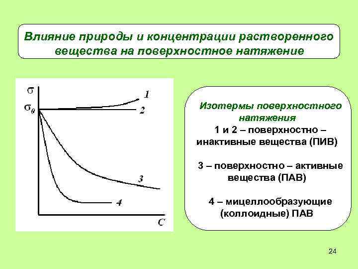 Влияние природы и концентрации растворенного вещества на поверхностное натяжение Изотермы поверхностного натяжения 1 и