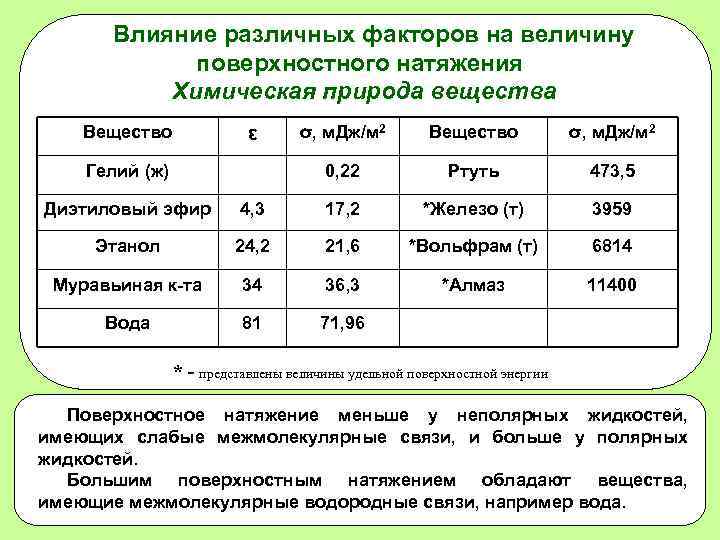 Влияние различных факторов на величину поверхностного натяжения Химическая природа вещества Вещество Гелий (ж) σ,