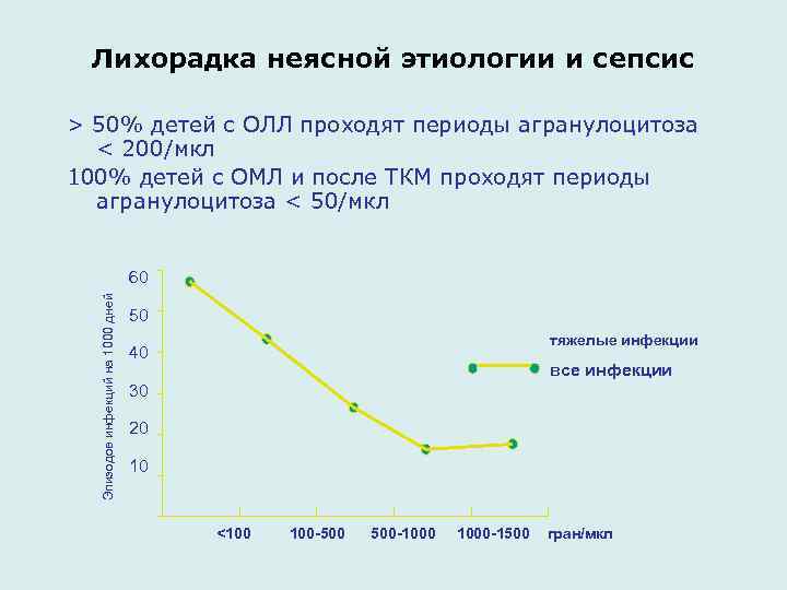 Лихорадка неясной этиологии и сепcис > 50% детей с ОЛЛ проходят периоды агранулоцитоза <