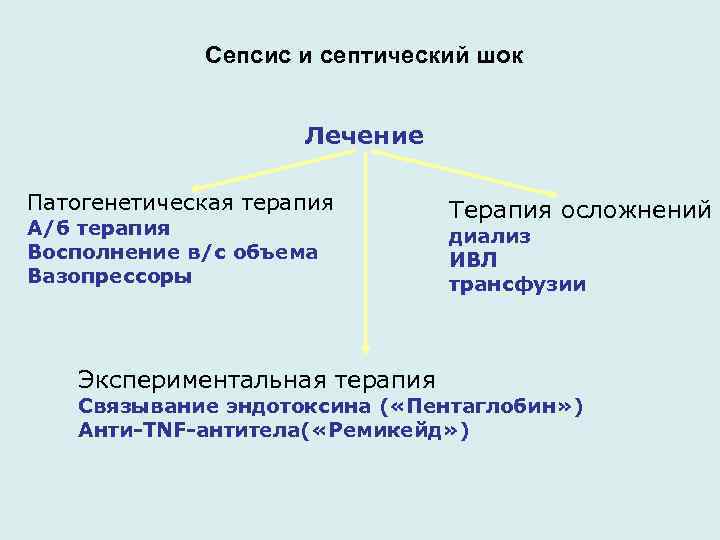  Сепcис и септический шок Лечение Патогенетическая терапия А/б терапия Восполнение в/с объема Вазопрессоры