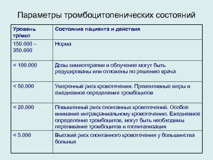 Параметры тромбоцитопенических состояний Уровень тр/мкл Состояние пациента и действия 150. 000 – Норма <