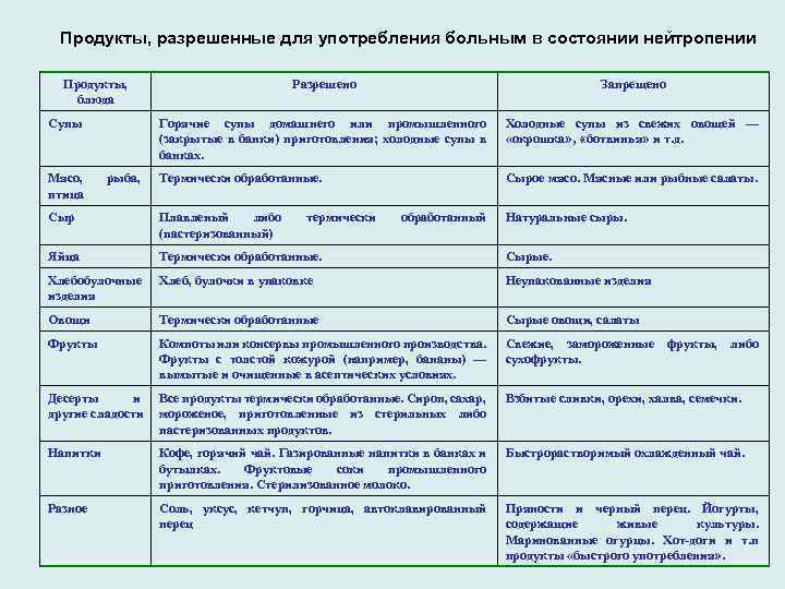 Продукты, разрешенные для употребления больным в состоянии нейтропении Продукты, блюда Мясо, птица рыба, Запрещено