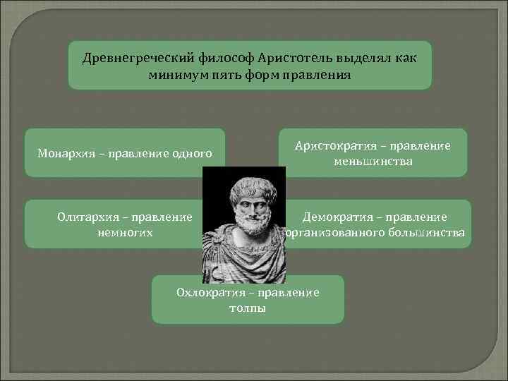 Древнегреческий философ Аристотель выделял как минимум пять форм правления Монархия – правление одного Аристократия