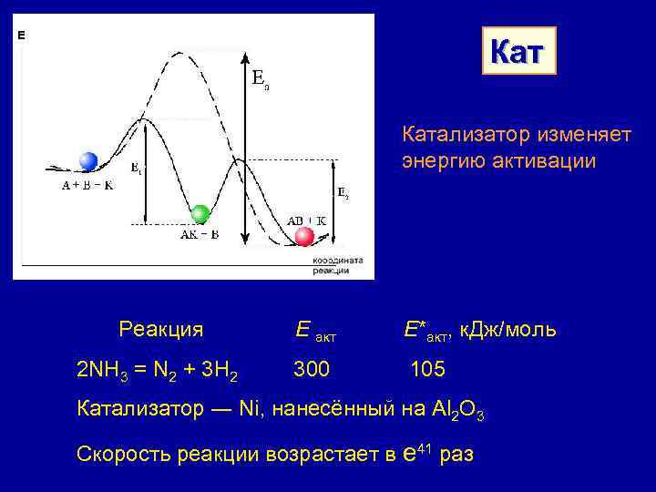 Кат Катализатор изменяет энергию активации Реакция Е акт Е*акт, к. Дж/моль 2 NH 3