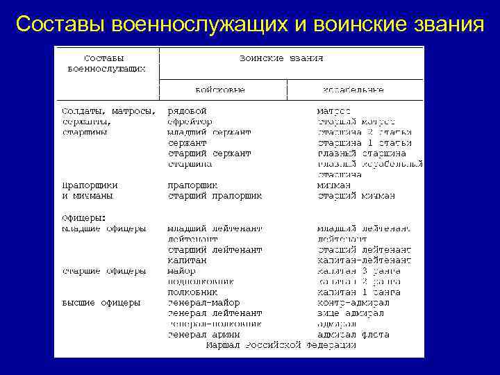 Какие составы военнослужащих. Перечислите состав и воинские звания военнослужащих вс РФ. Воинские звания военнослужащих вс РФ таблица. Перечень составов и воинских званий военнослужащих вс РФ таблица. Составы воинских званий таблица.