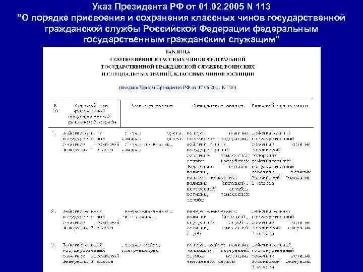 Указ 2005. Указ президента 113 о порядке присвоения. Указ президента РФ О порядке присвоения и сохранения классных чинов. 113 Указ от 01.02.2005. Указ президента 113 о порядке присвоения и сохранения классных.