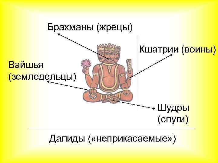 Брахманы (жрецы) Кшатрии (воины) Вайшья (земледельцы) Шудры (слуги) ____________________________ Далиды ( «неприкасаемые» ) 