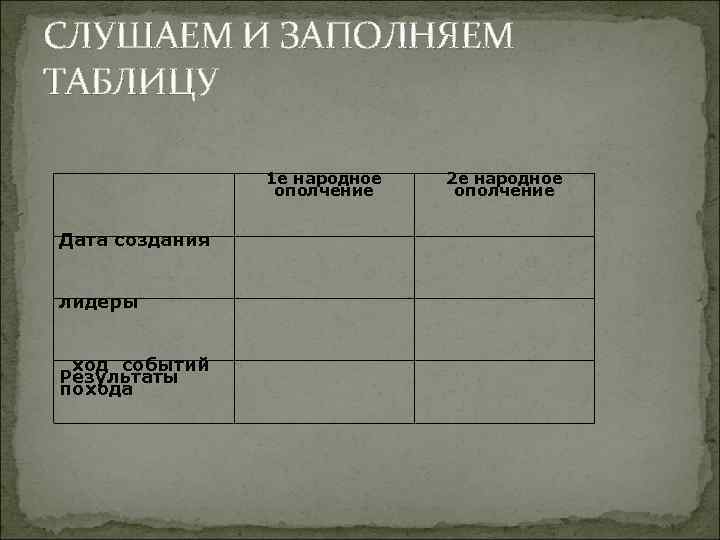 СЛУШАЕМ И ЗАПОЛНЯЕМ ТАБЛИЦУ 1 е народное ополчение Дата создания лидеры ход событий Результаты