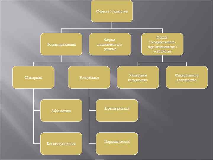 Форма государства Форма правления Монархия Республика Абсолютная Конституционная Форма государственнотерриториального устройства Форма политического режима