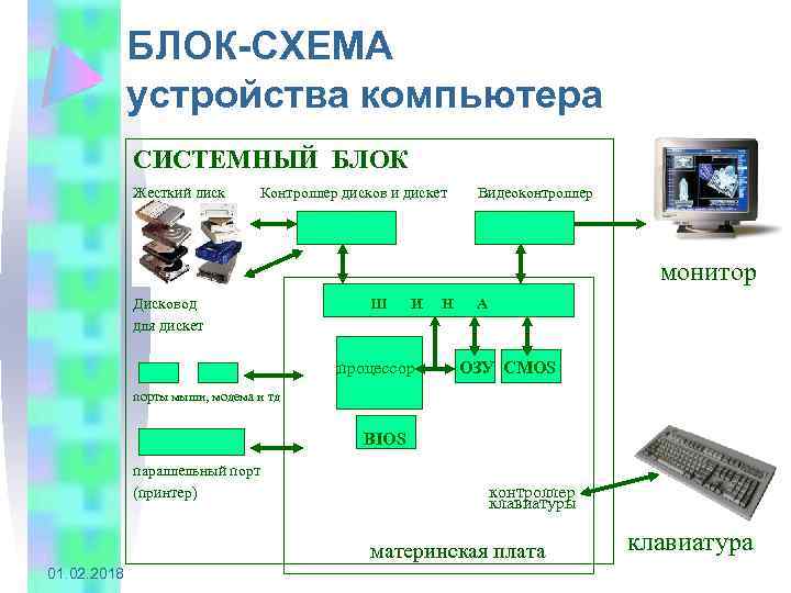 Схема устройства компьютера