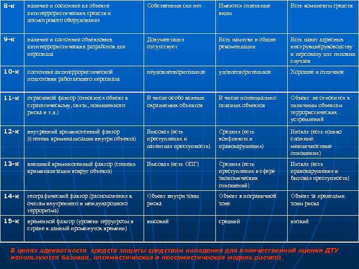 8 -к наличие и состояние на объекте антитеррористических средств и досмотрового оборудования Собственных сил