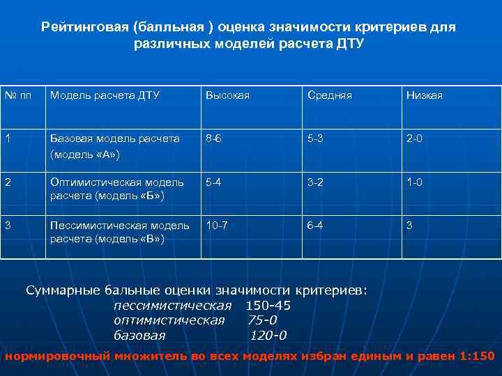 Рейтинговая (балльная ) оценка значимости критериев для различных моделей расчета ДТУ № пп Модель