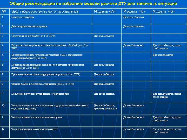 Общие рекомендации по избранию модели расчета ДТУ для типичных ситуаций № Вид террористического проявления