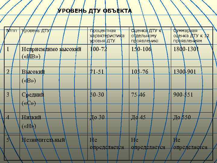 УРОВЕНЬ ДТУ ОБЪЕКТА №пп Уровень ДТУ Процентная характеристика уровня ДТУ Оценка ДТУ к отдельному